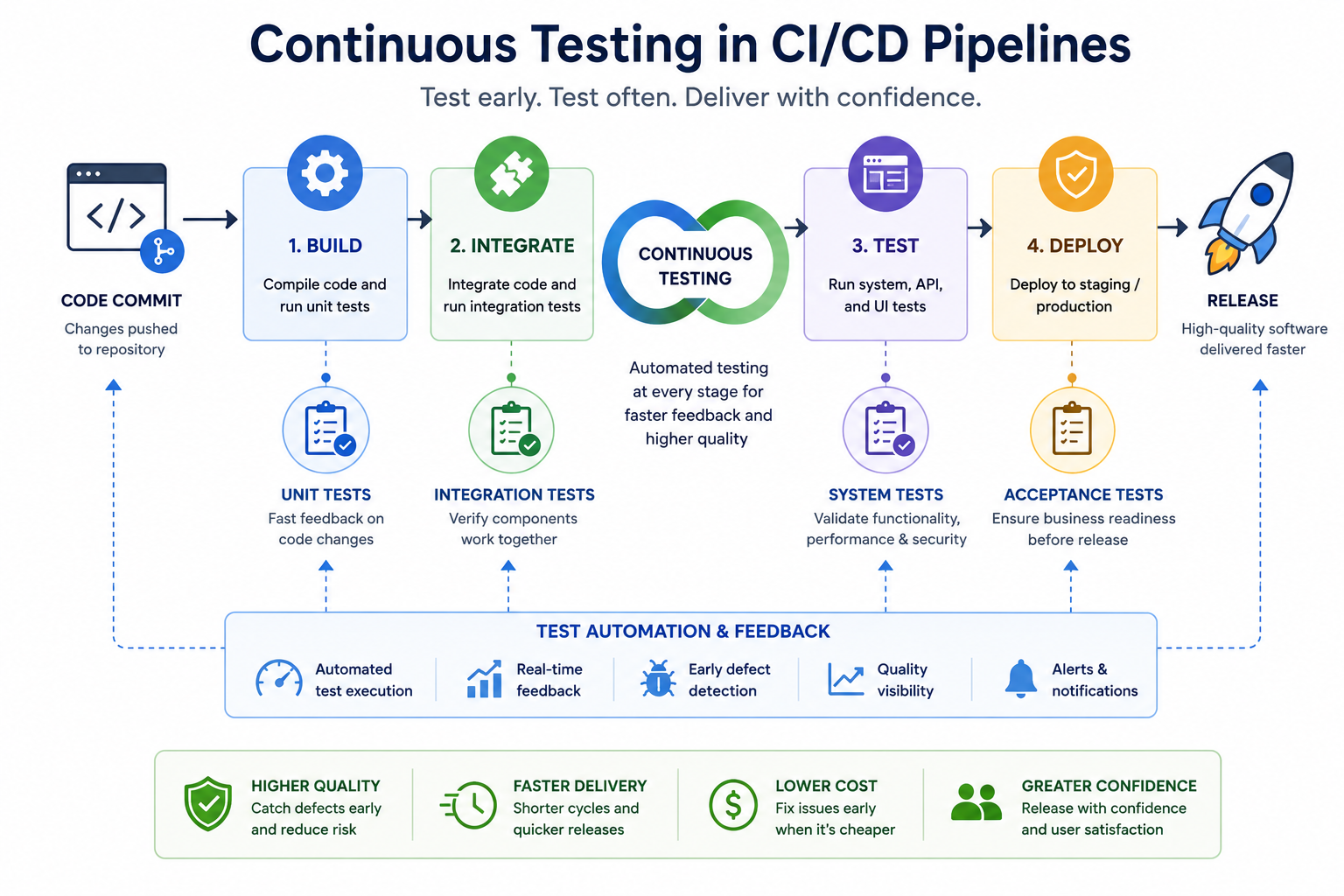 Continuous Testing in CI/CD Pipelines

