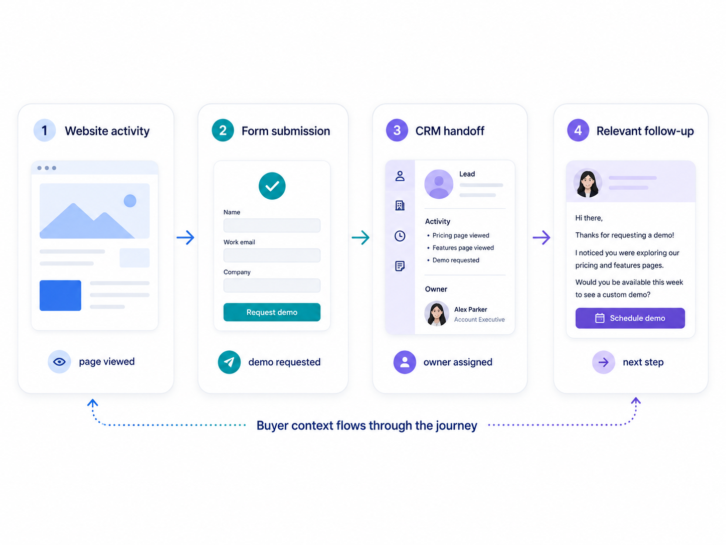 Saas Websites generate demand